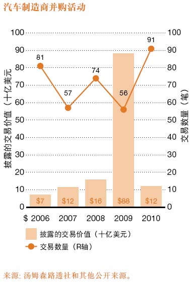 Automobile Industry M&A Analysis in 2010