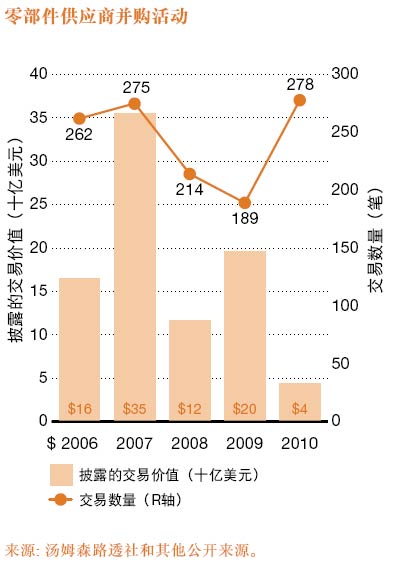 Automobile Industry M&A Analysis in 2010