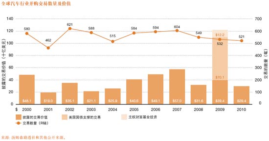 Automobile Industry M&A Analysis in 2010