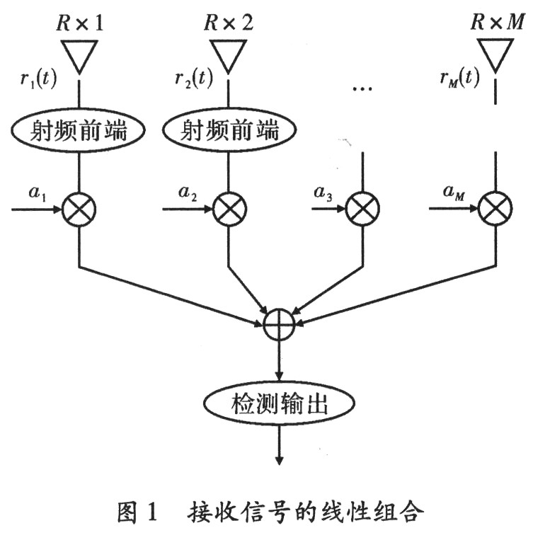 Signal combination