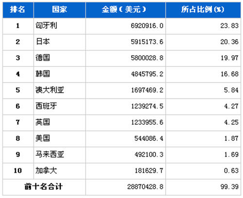 April car engine products in different countries