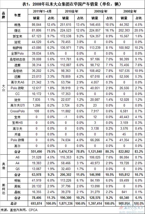 Analysis on the Main Changes of Volkswagen Group's Domestic Vehicle Sales in China since 2008