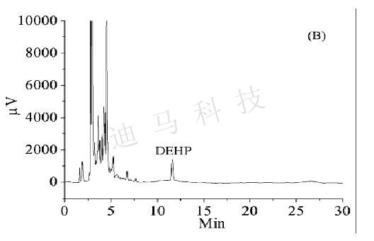 Dima Technology's latest milk plasticizer (phthalate) detection and analysis program