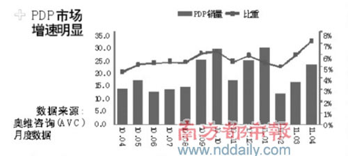 Plasma TV sales in July rose 70%