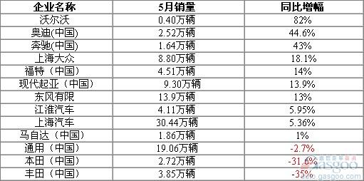 May 2011 Domestic Motor Vehicle Sales in China