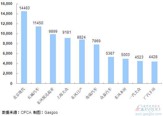 May 2011 SUV Sales Rank Top10