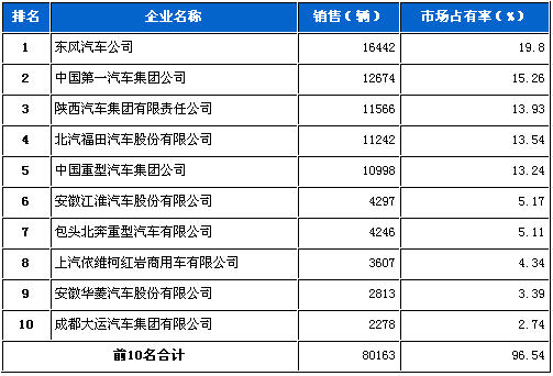 Top Ten Statistics on Heavy Truck Sales in May 2011