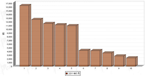 Top Ten Statistics on Heavy Truck Sales in May 2011