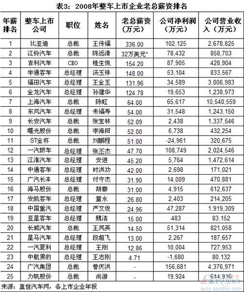 An Analysis of the Annual Changes of CEOs' Annual Salary of Listed Vehicle Companies in China (II)