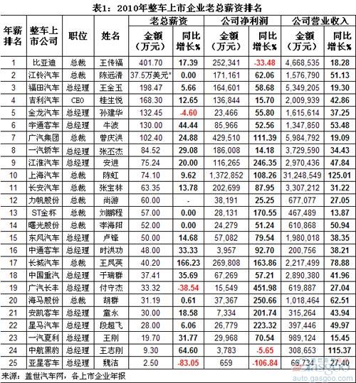 An Analysis of the Annual Changes of CEOs' Annual Salary of Listed Vehicle Companies in China (II)