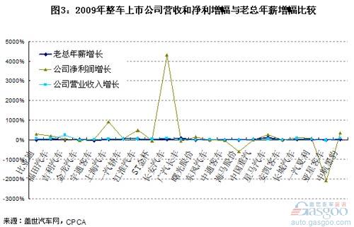 An Analysis of the Annual Changes of CEOs' Annual Salary of Listed Vehicle Companies in China (II)