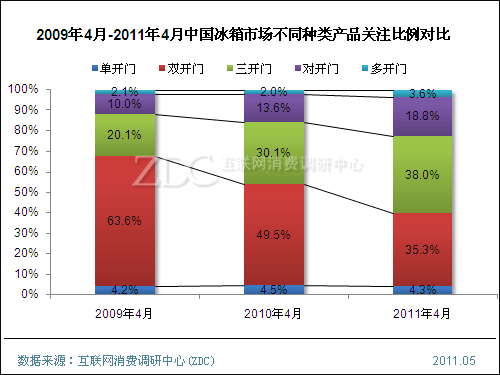 Proportion of different types of products in China's refrigerator market from April 2009 to April 2011