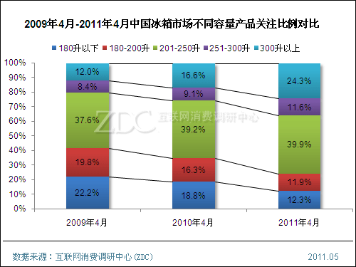 The proportion of different capacity products in China's refrigerator market from April 2009 to April 2011