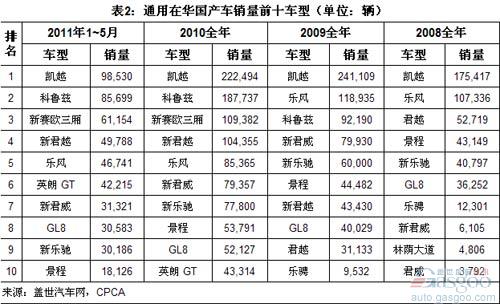 Analysis of the Main Changes of GM Group's Domestic Vehicle Sales in China since 2008