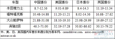 Comparison of Chinese and Foreign Automobile Prices