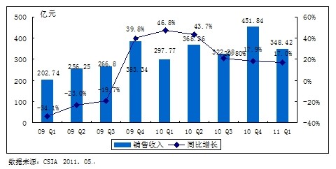 Integrated Circuit Industry First Quarter Operating Overview