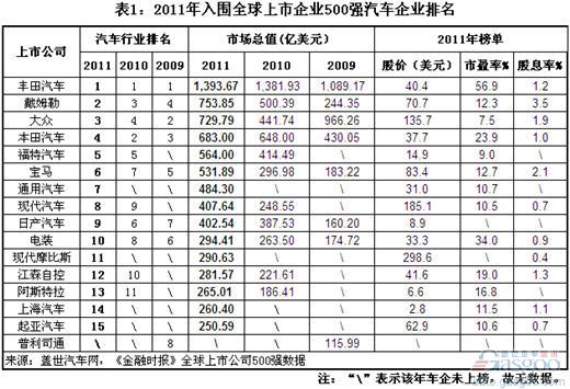 Ranking of the World's Most Valuable Automotive Companies in 2009-11