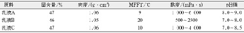 Table 1 Basic data of the emulsion