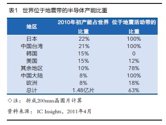 Semiconductor industry