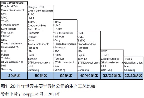 Semiconductor industry