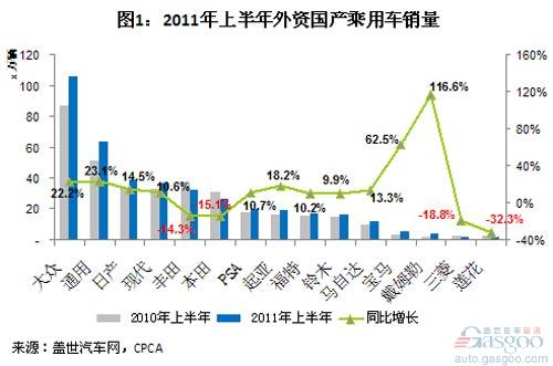 Analysis of Sales of Foreign-made Domestic Passenger Cars in the First Half of 2011