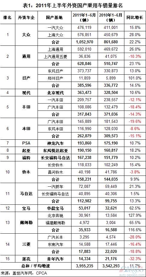 Analysis of Sales of Foreign-made Domestic Passenger Cars in the First Half of 2011