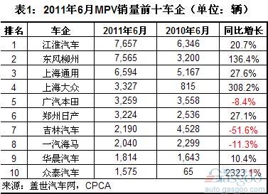 Analysis of Sales of Top Ten Vehicle Manufacturers in MPV Market in June and First Half of 2011