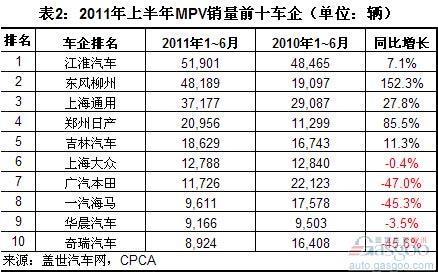 Analysis of Sales of Top Ten Vehicle Manufacturers in MPV Market in June and First Half of 2011