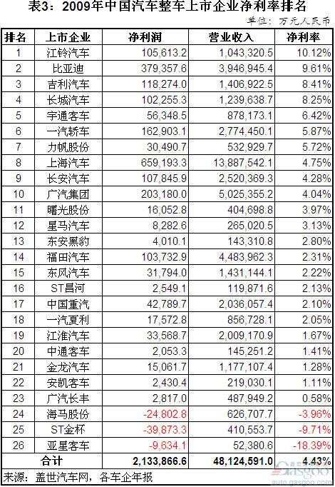 Comparison of the Net Profit Rate of Chinese and Foreign Auto Enterprises in 2010