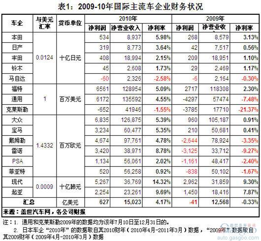 Comparison of the Net Profit Rate of Chinese and Foreign Auto Enterprises in 2010