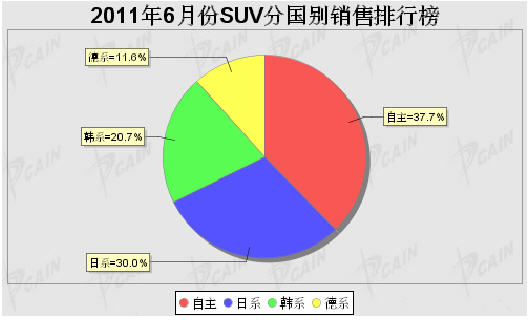 June 2011 SUV Subsystem Sales Ranking