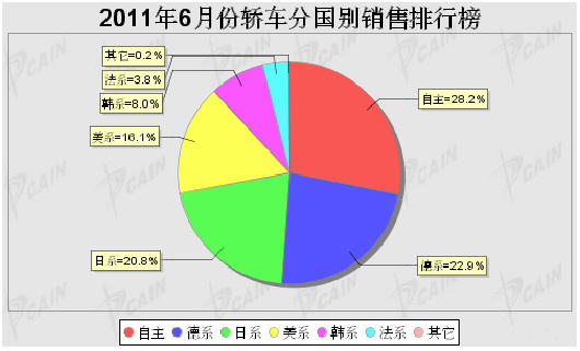 June 2011 Sedan Distribution Sales Ranking