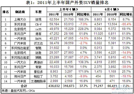 Analysis of Domestic SUV Sales of Foreign Brands in June and First Half of 2011