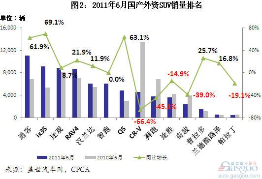 Analysis of Domestic SUV Sales of Foreign Brands in June and First Half of 2011