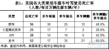 Analysis of driver's death rate in the accident of passenger car crash in the United States