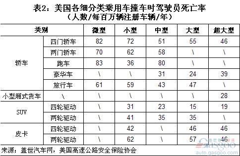 Analysis of driver's death rate in the accident of passenger car crash in the United States