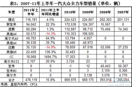 Since 2007, FAW-Volkswagen sales have changed