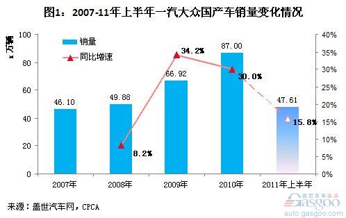 Since 2007, FAW-Volkswagen sales have changed