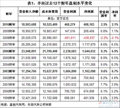 Toyota's change in profit rate over the past 12 years