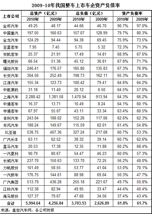 Comparison of Asset-liability Ratio of Listed Vehicle Companies in China