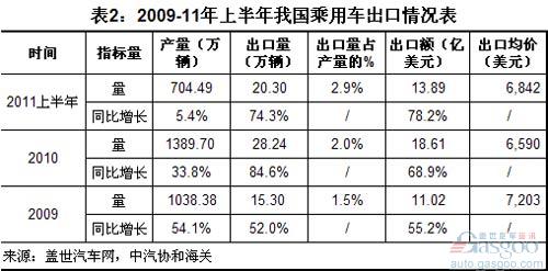 In the first half of 2011, Chinaâ€™s automobile exports accounted for a larger proportion