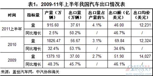 In the first half of 2011, Chinaâ€™s automobile exports accounted for a larger proportion