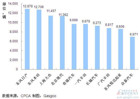 July 2011 SUV Sales Rank Top10