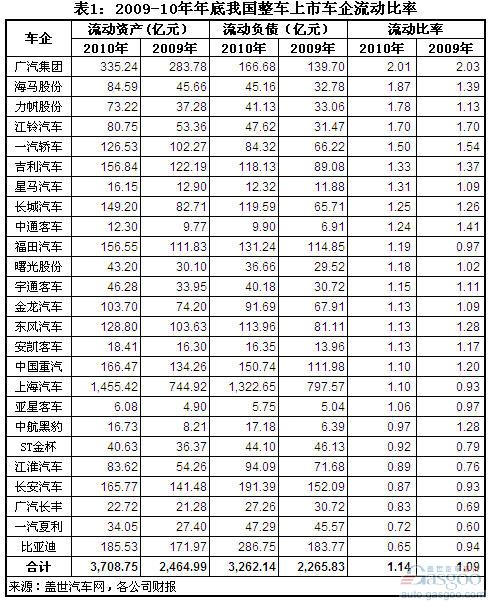 China's Listed Vehicles' Current Ratio at the End of 2010