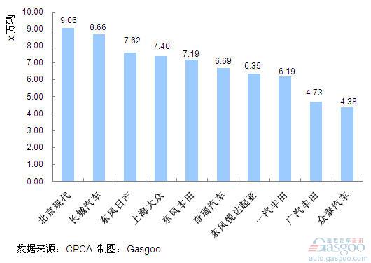 January to July 2011 SUV sales ranking Top10