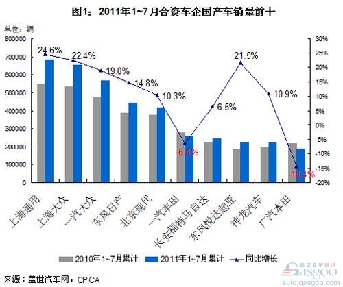 The Top Ten Changes in Sales of Joint Venture Vehicles in July 2011