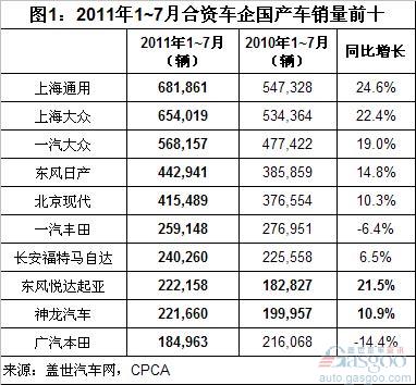 The Top Ten Changes in Sales of Joint Venture Vehicles in July 2011