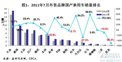 Analysis on Sales of Domestic Passenger Cars by Foreign-invested Motor Vehicles in July 2011