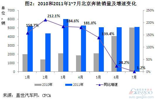 Analysis on Sales of Domestic-made Passenger Cars with Foreign Brands in July 2011
