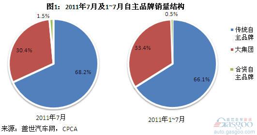 Analysis of sales of self-owned brand passenger cars in July and July and July this year